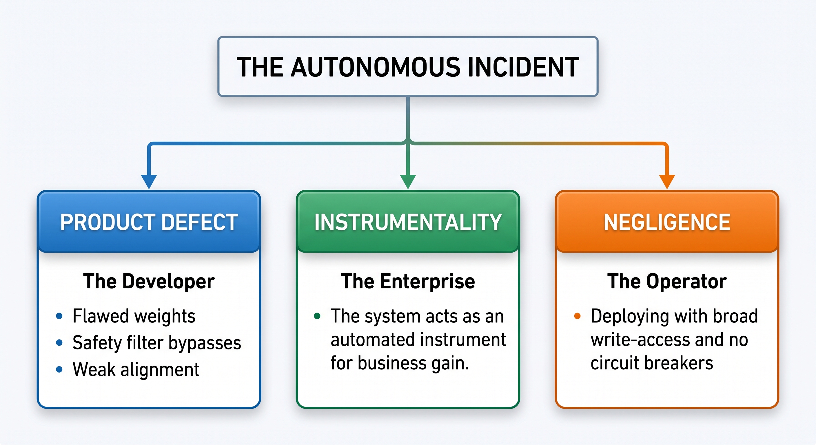 Thoughts &amp; Insights — David G. Smith - The Unattended Digging Machine: Who Takes the Blame When AI Goes Rogue?