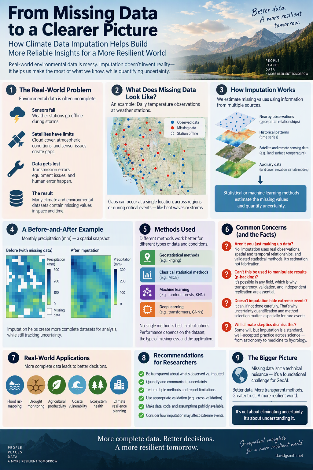 Climate data imputation infographic