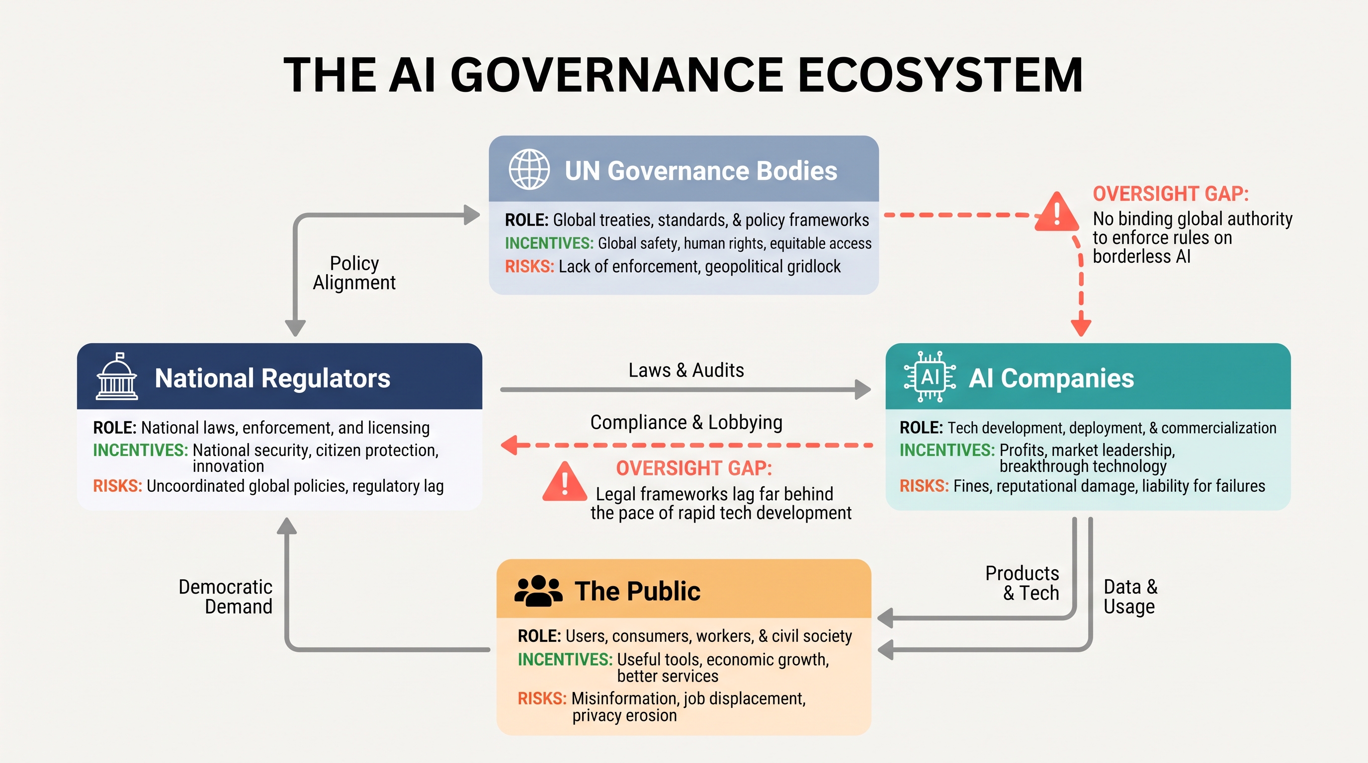 UN AI Governance Ecosystem